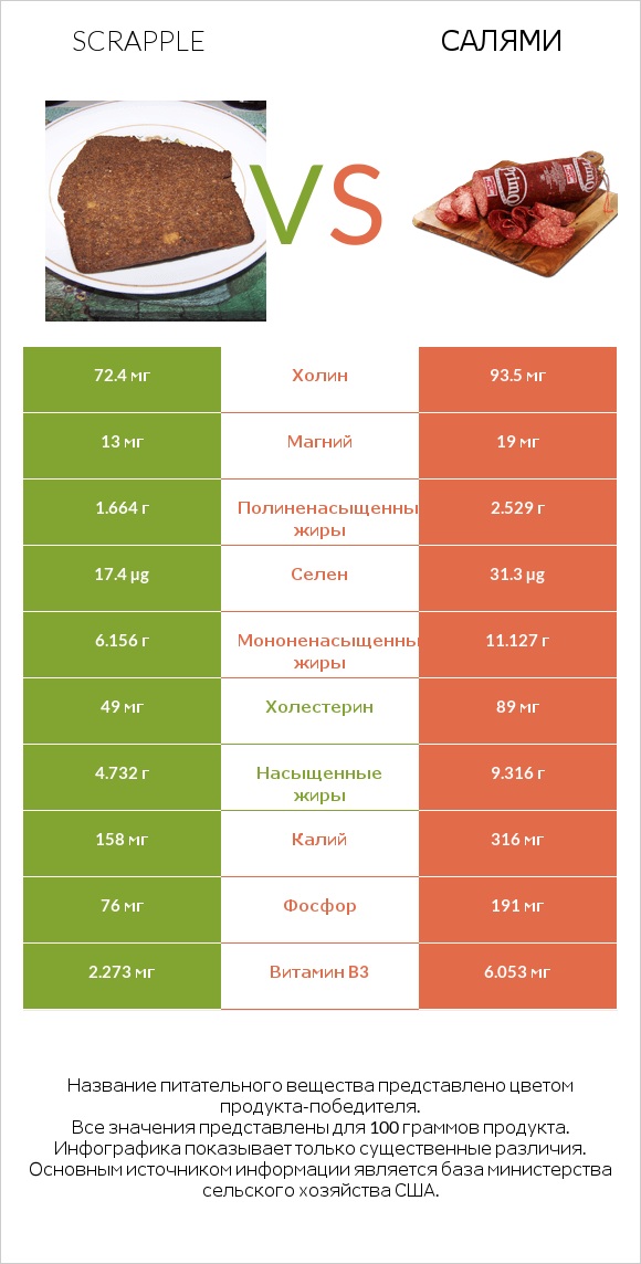 Scrapple vs Салями infographic