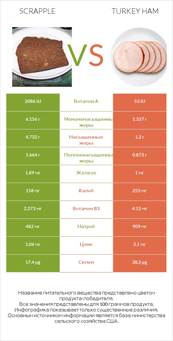 Scrapple vs Turkey ham infographic