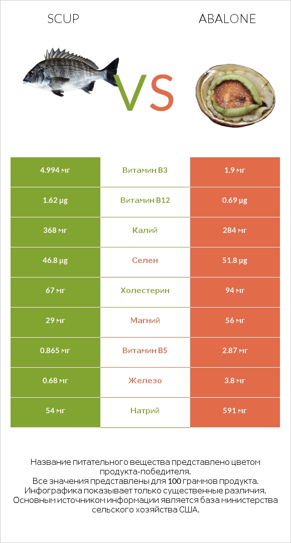 Scup vs Abalone infographic