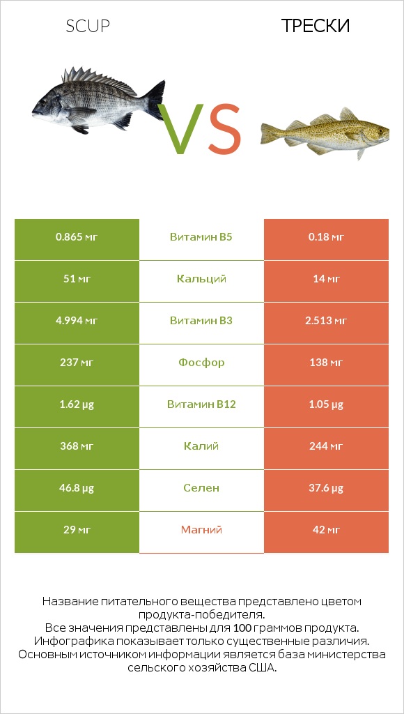 Scup vs Трески infographic