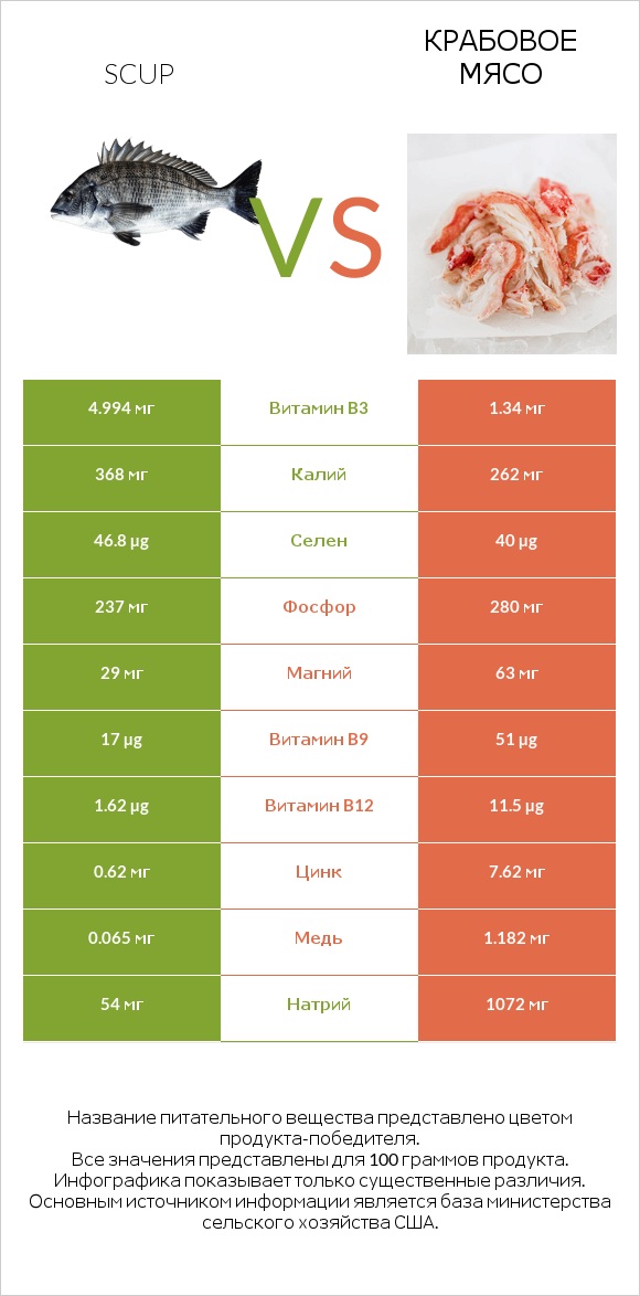 Scup vs Крабовое мясо infographic