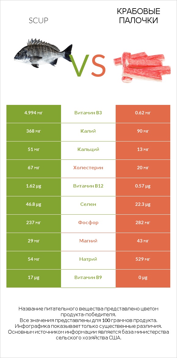 Scup vs Крабовые палочки infographic