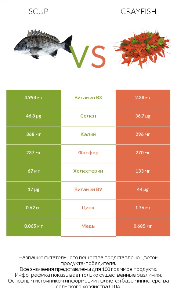 Scup vs Crayfish infographic