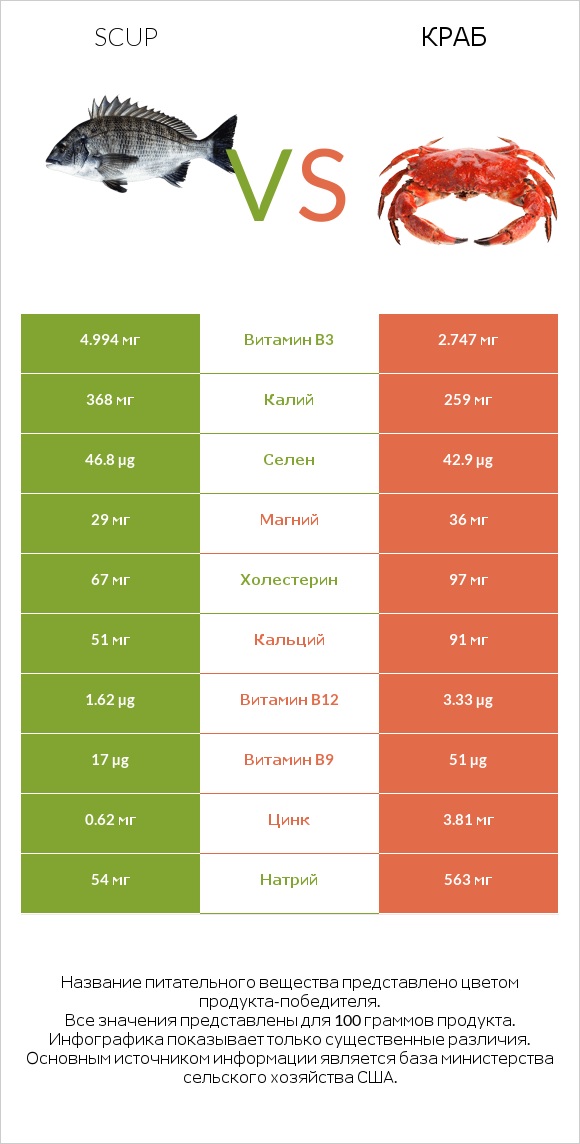 Scup vs Краб infographic