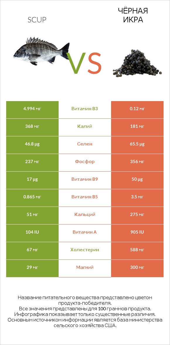 Scup vs Чёрная икра infographic