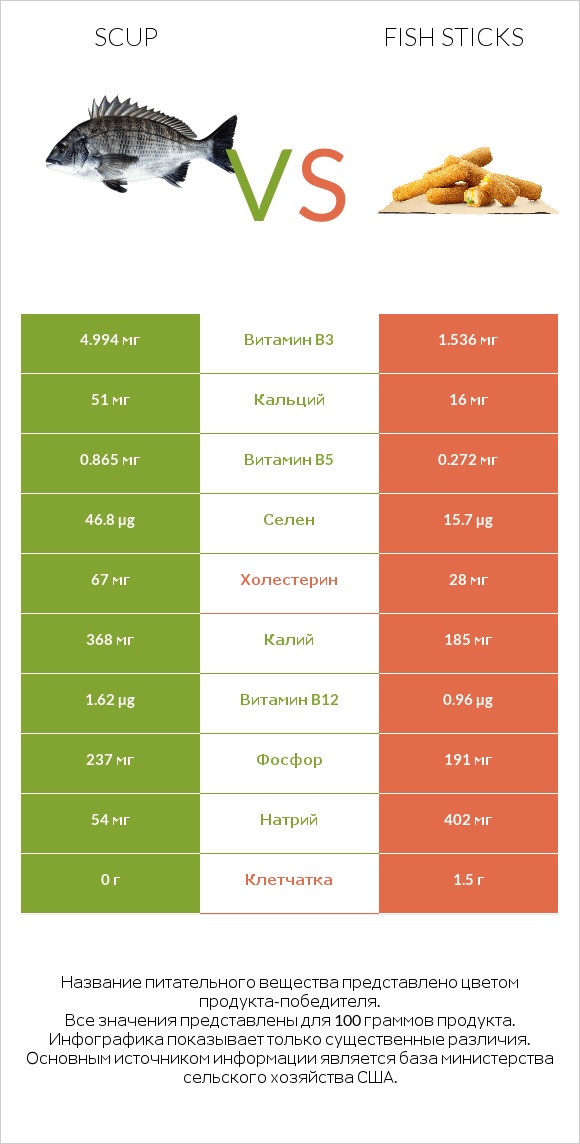 Scup vs Fish sticks infographic