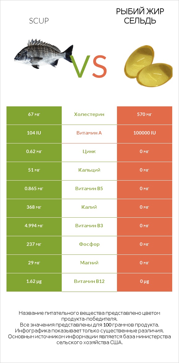 Scup vs Рыбий жир сельдь infographic