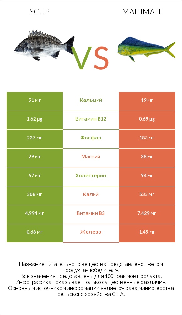 Scup vs Mahimahi infographic