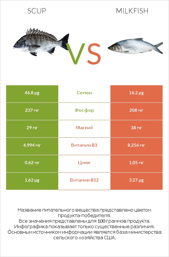 Scup vs Milkfish infographic