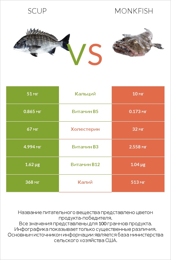 Scup vs Monkfish infographic