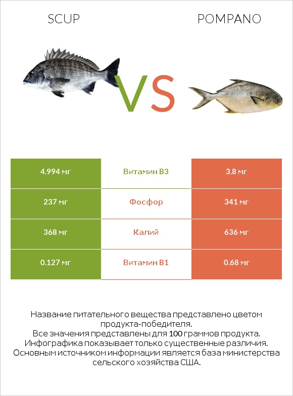 Scup vs Pompano infographic