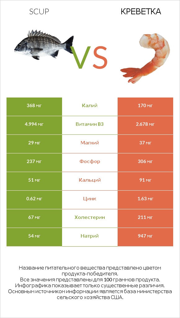 Scup vs Креветка infographic