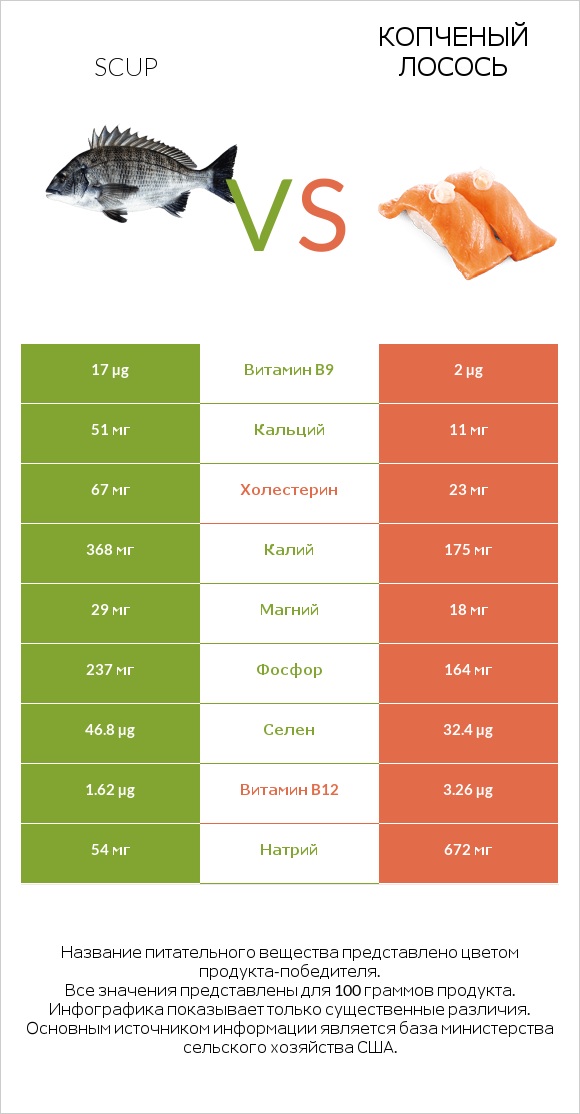 Scup vs Копченый лосось infographic