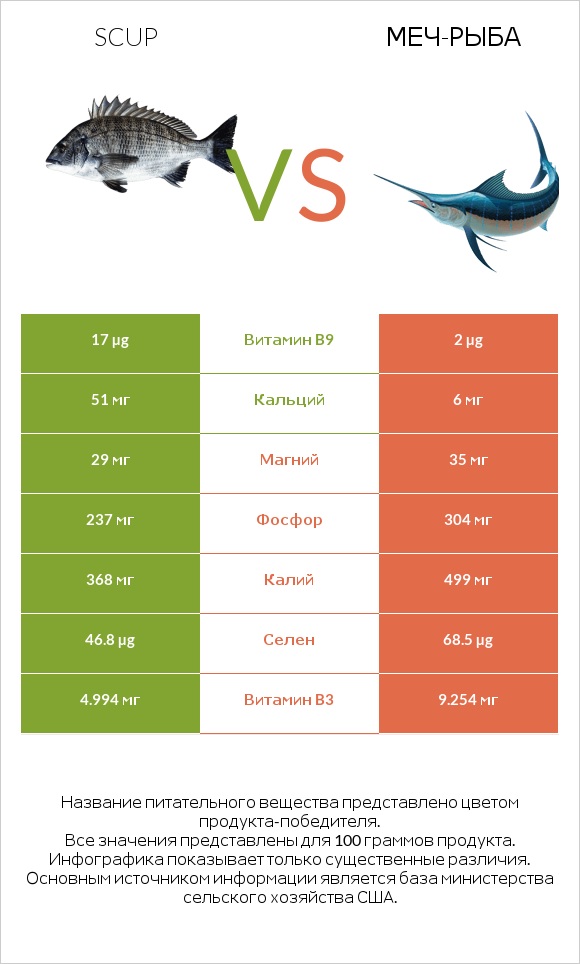 Scup vs Меч-рыба infographic