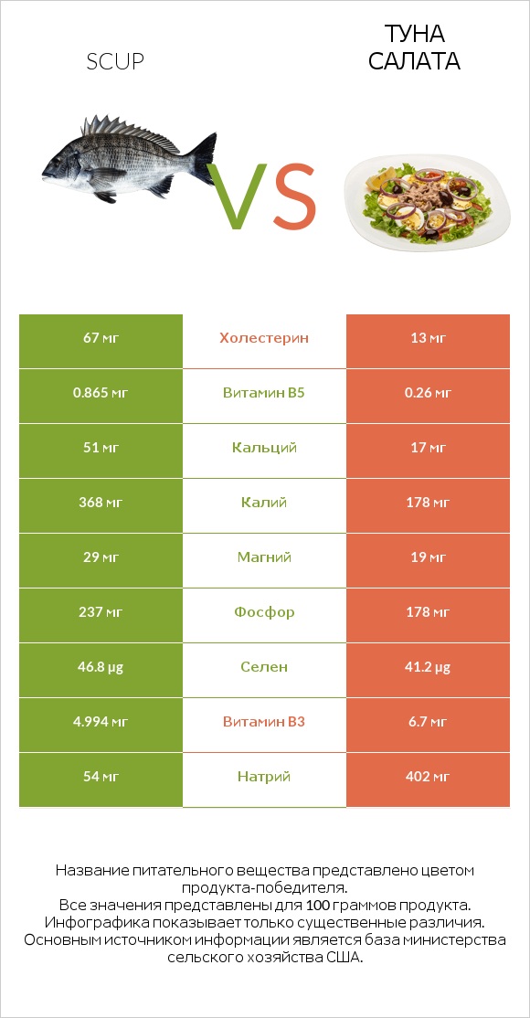 Scup vs Туна Салата infographic