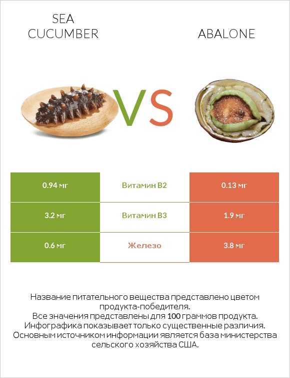 Sea cucumber vs Abalone infographic