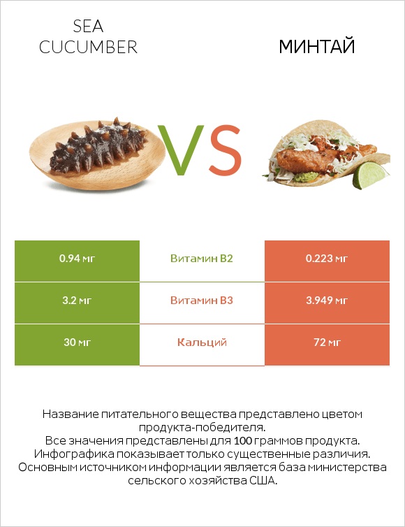 Sea cucumber vs Минтай infographic