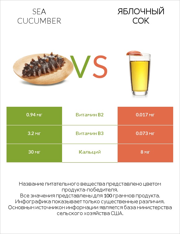 Sea cucumber vs Яблочный сок infographic