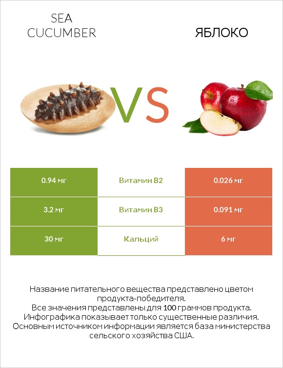 Sea cucumber vs Яблоко infographic