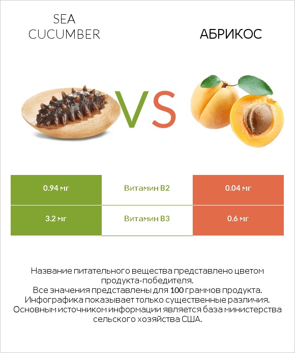 Sea cucumber vs Абрикос infographic