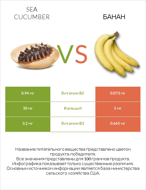 Sea cucumber vs Банан infographic