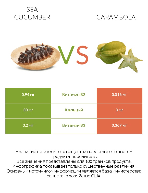 Sea cucumber vs Carambola infographic