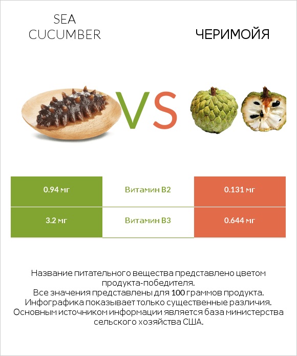 Sea cucumber vs Черимойя infographic