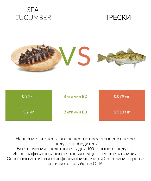 Sea cucumber vs Трески infographic