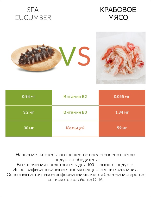 Sea cucumber vs Крабовое мясо infographic