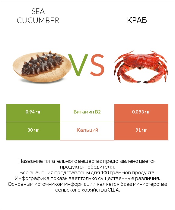 Sea cucumber vs Краб infographic