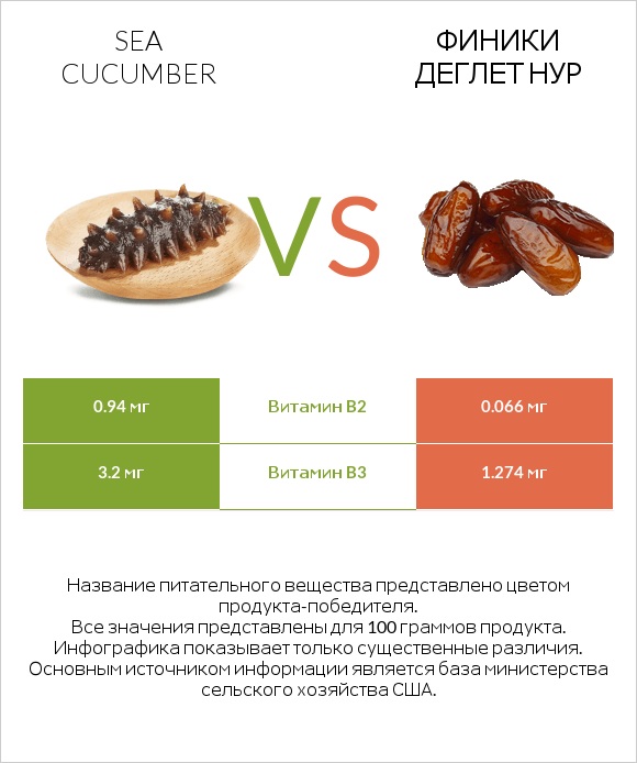 Sea cucumber vs Финики деглет нур infographic