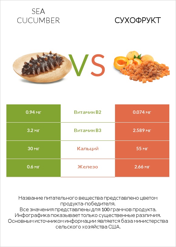 Sea cucumber vs Сухофрукт infographic