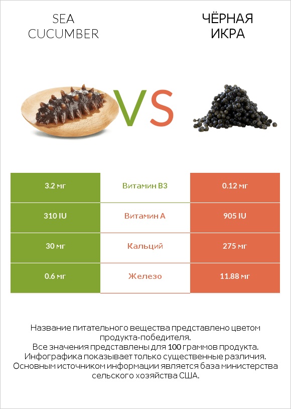 Sea cucumber vs Чёрная икра infographic