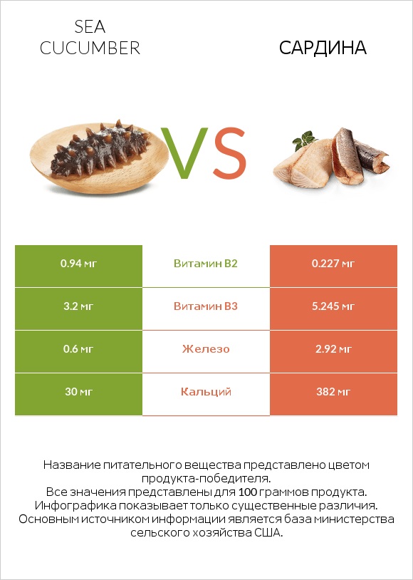 Sea cucumber vs Сардина infographic