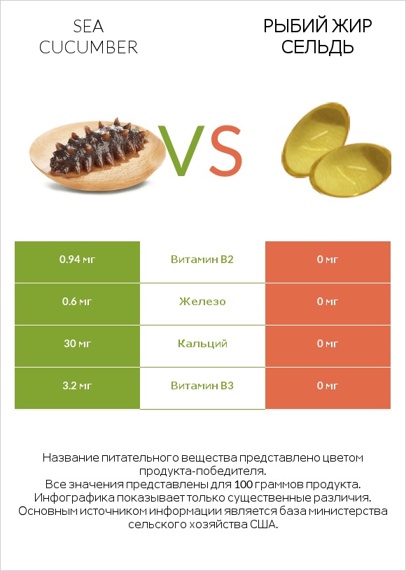 Sea cucumber vs Рыбий жир сельдь infographic