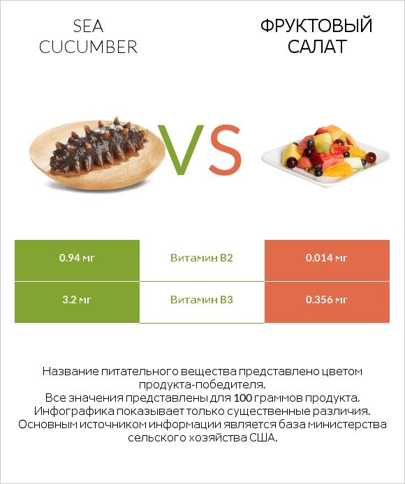 Sea cucumber vs Фруктовый салат infographic