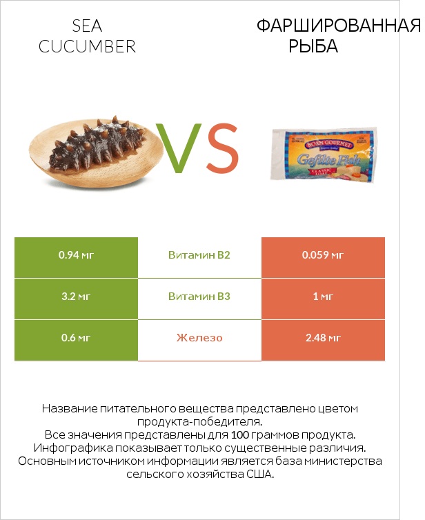 Sea cucumber vs Фаршированная рыба infographic