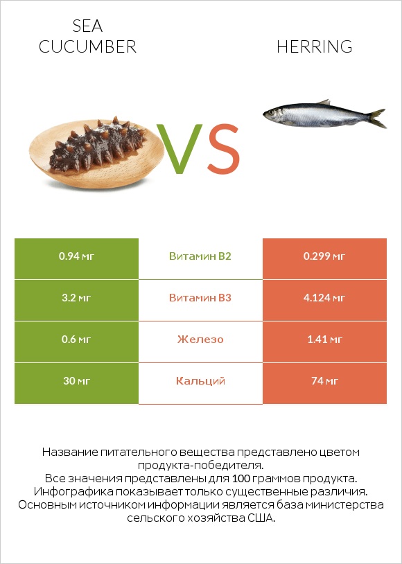 Sea cucumber vs Herring infographic