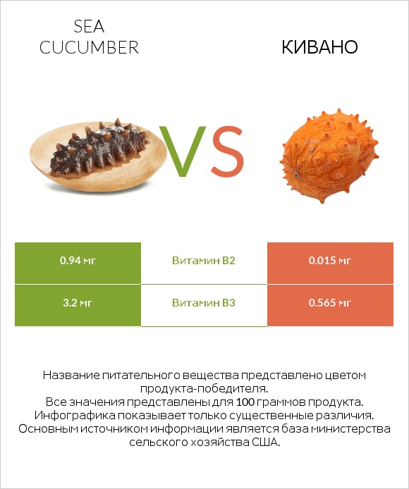 Sea cucumber vs Кивано infographic