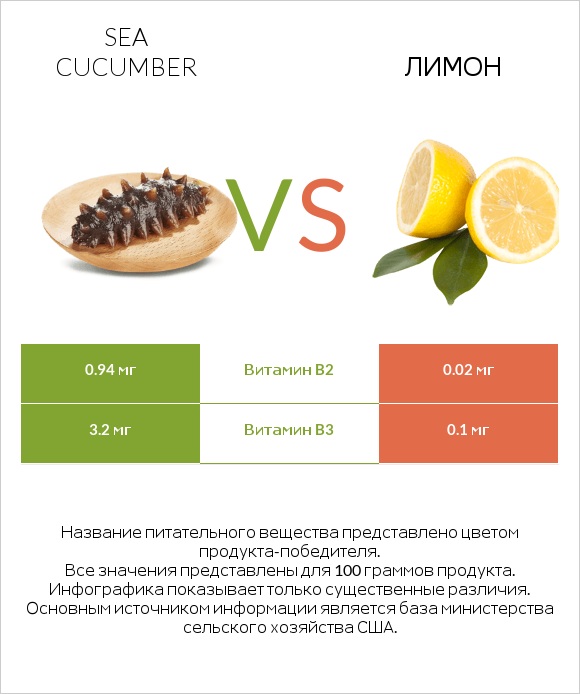 Sea cucumber vs Лимон infographic