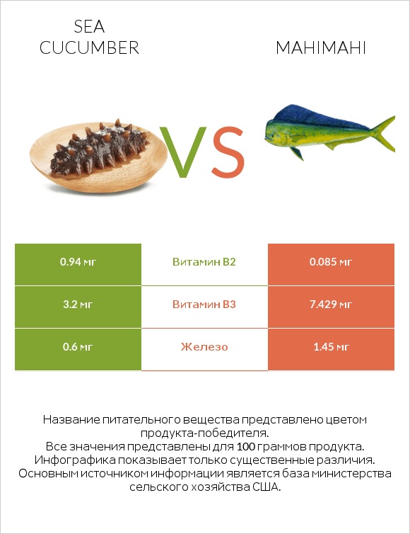 Sea cucumber vs Mahimahi infographic