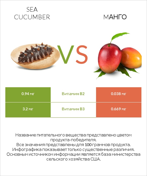 Sea cucumber vs Mанго infographic