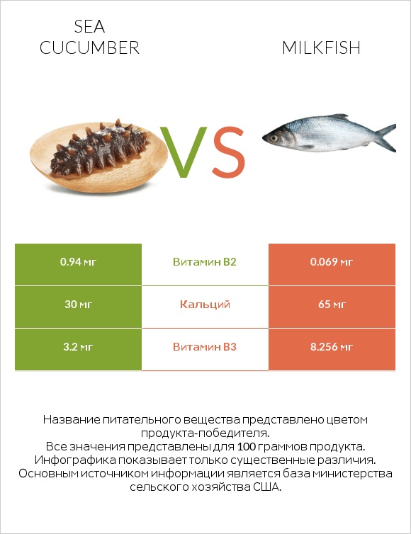 Sea cucumber vs Milkfish infographic