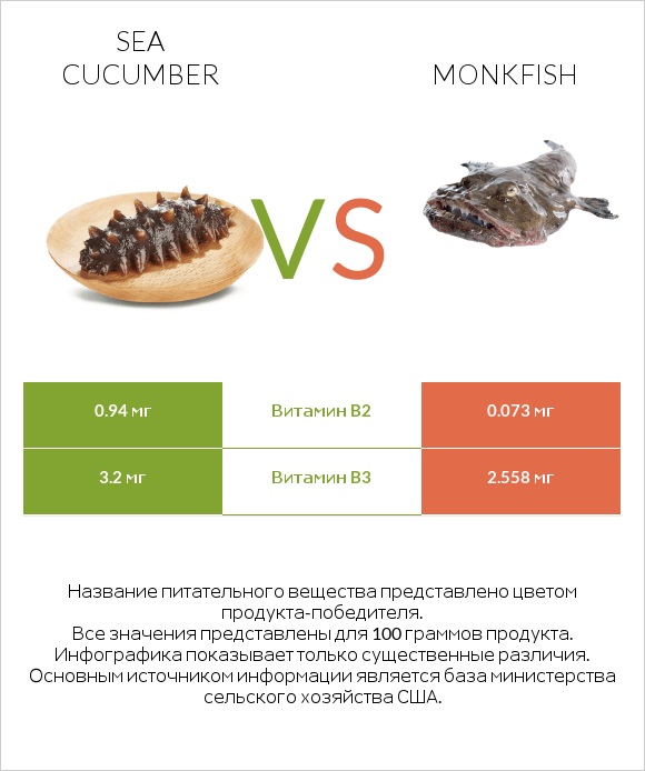 Sea cucumber vs Monkfish infographic