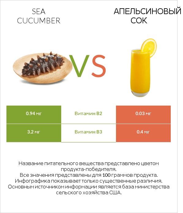 Sea cucumber vs Апельсиновый сок infographic