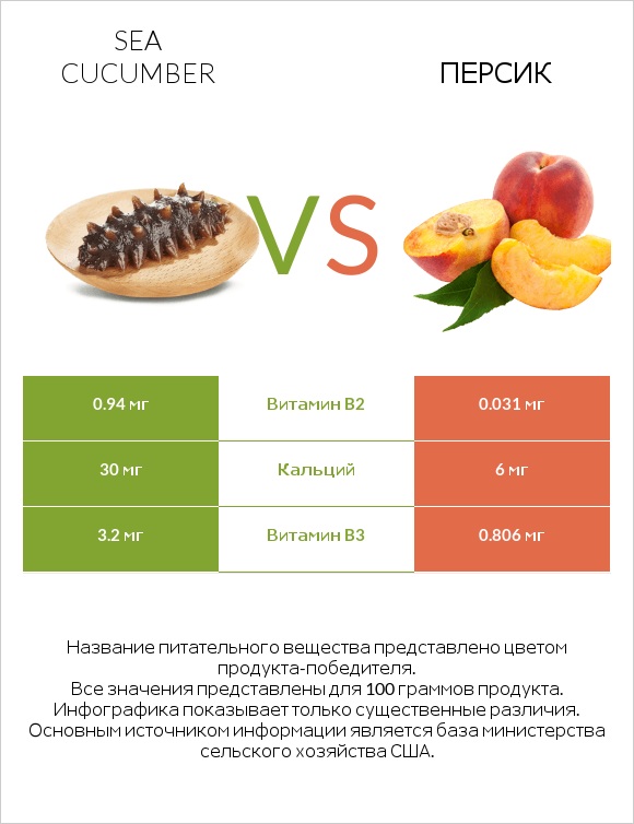 Sea cucumber vs Персик infographic