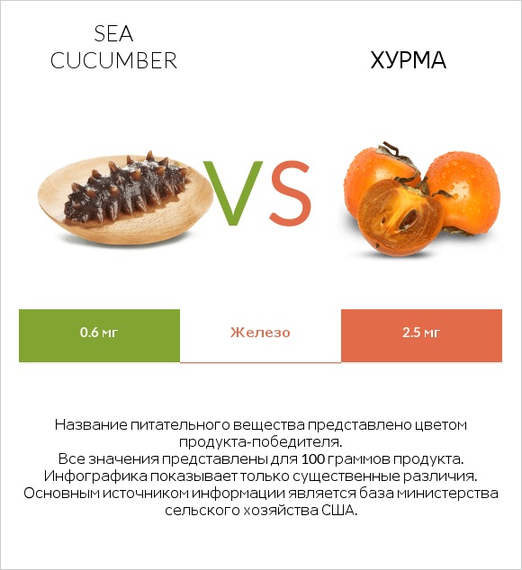 Sea cucumber vs Хурма infographic