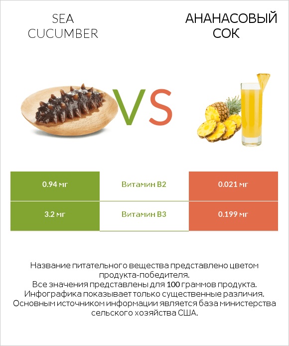 Sea cucumber vs Ананасовый сок infographic