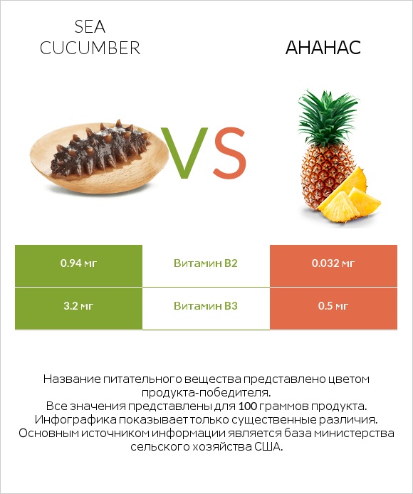 Sea cucumber vs Ананас infographic
