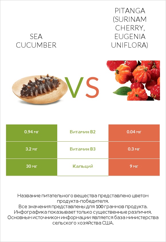 Sea cucumber vs Pitanga (Surinam cherry, Eugenia uniflora) infographic